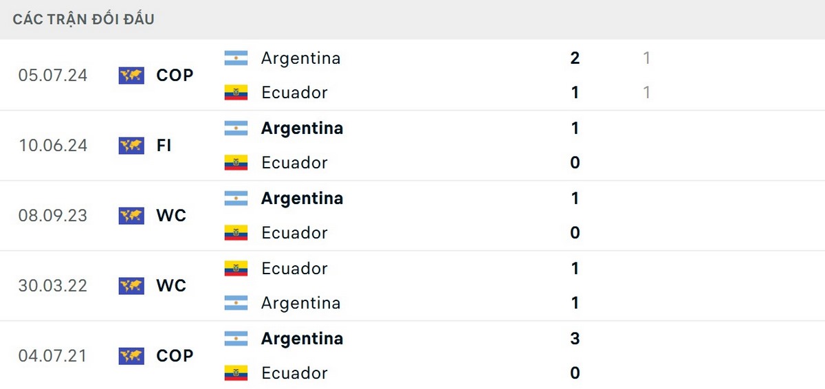 Soi Kèo Ecuador Vs Argentina 06h00 10/09 - Vòng Loại World Cup 2026 Nam Mỹ 2 Argentina bất bại trong 5 lần gặp nhau gần nhất