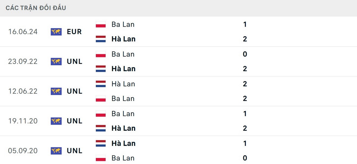 Soi Kèo Hà Lan Vs Ba Lan 01h45 Ngày 05/09 - Bảng G Vòng Loại World Cup 2 Hà Lan chiếm ưu thế trong lịch sử đối đầu