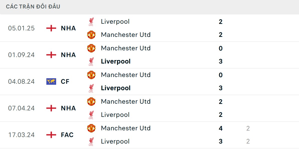 Soi Kèo Liverpool vs Manchester United 22h30 19/10 - Vòng 8 Premier League 2 Lữ đoàn đỏ nắm giữ lợi thế về chỉ số đối đầu gần đây