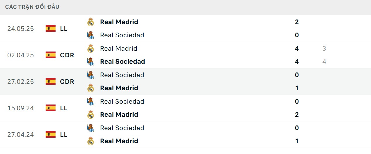 Soi Kèo Real Sociedad Vs Real Madrid 21h15 13/09 - Vòng 4 La Liga 2 Thống kê 5 lượt đấu mới nhất của 2 CLB