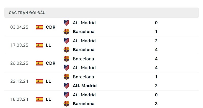 Soi kèo Barcelona vs Atletico Madrid, 3h ngày 3/12 - Vòng 19 La Liga 2 Thành tích đối đầu giữa Barcelona vs Atletico Madrid trong quá khứ