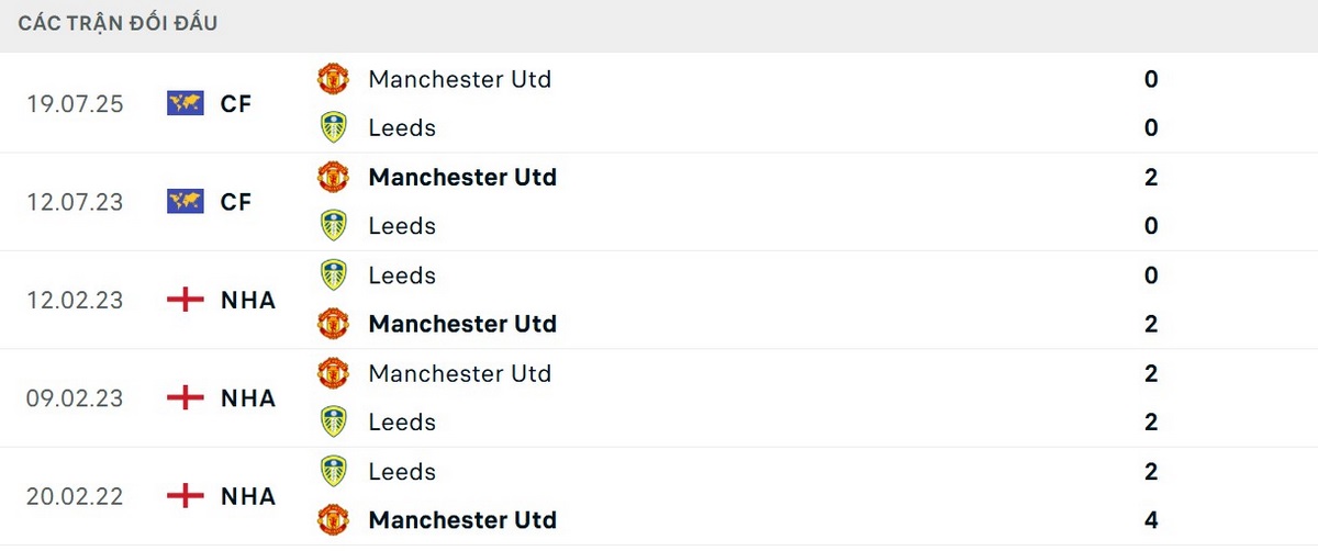 Soi Kèo Leeds United Vs Manchester United 19h30 04/01 - Vòng 20 Ngoại Hạng Anh 2 MU đang nhỉnh hơn về số trận thắng trước Leeds United