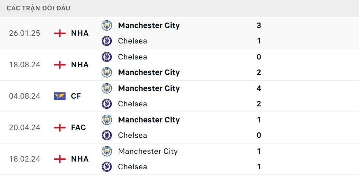 Soi Kèo Manchester City Vs Chelsea 00h30 Ngày 05/01 - Vòng 20 Premier League 2 Man City vượt trội về các thông số đối đầu