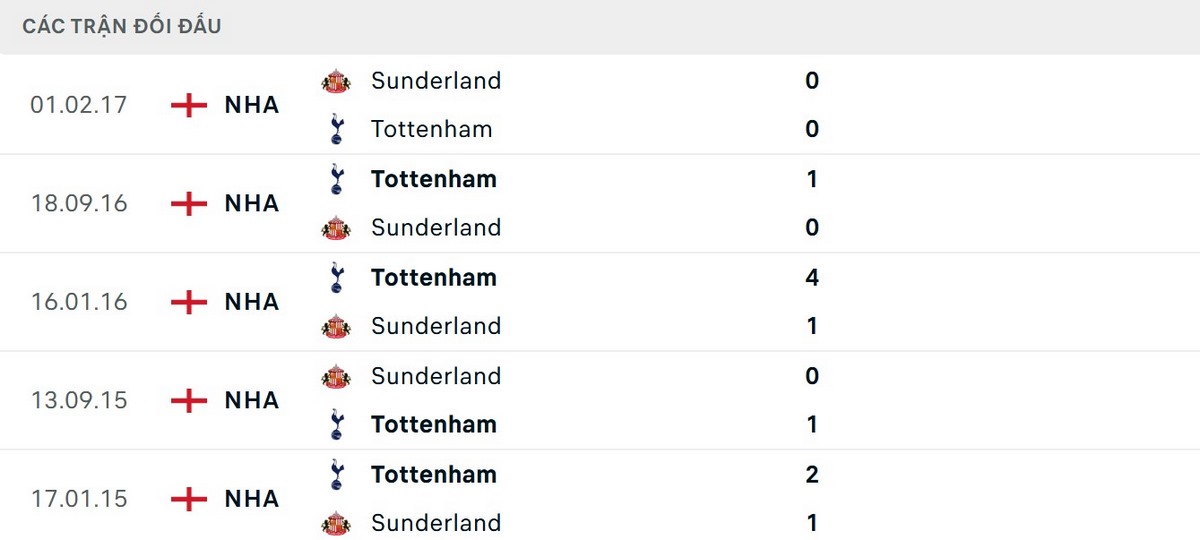 Soi Kèo Tottenham Vs Sunderland 22h00 04/01 - Vòng 20 Ngoại Hạng Anh 2 Tottenham là đội bóng thi đấu tốt hơn trong các cuộc đối đầu