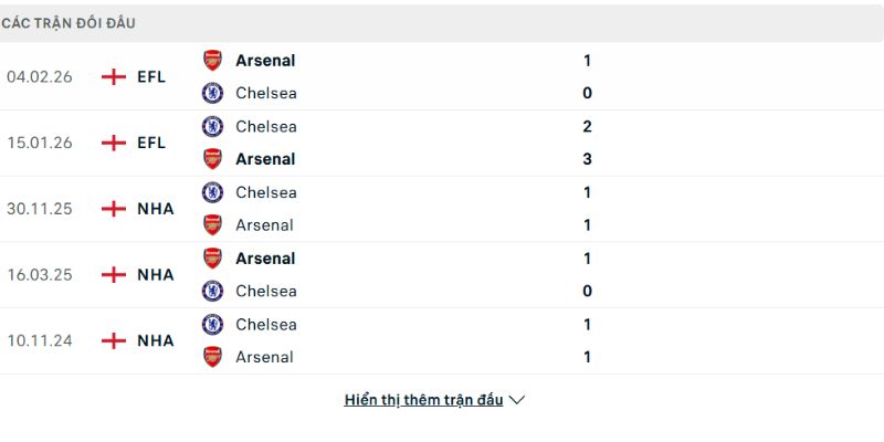 Soi kèo Arsenal vs Chelsea, 23h30 ngày 1/3 - Ngoại hạng Anh 2 Lịch sử đấu Arsenal vs Chelsea