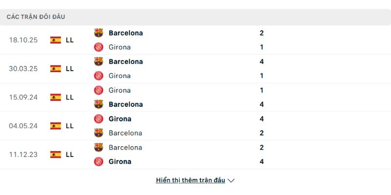 Soi kèo Girona vs Barcelona, 03h00 ngày 17/02 - La Liga 2 Lịch sử đối đầu của Girona vs Barcelona như nào?