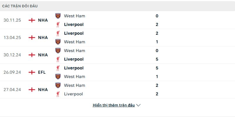 Soi kèo Liverpool vs West Ham, 22h 28/2 - Ngoại hạng Anh 2 Lịch sử đấu Liverpool vs West Ham