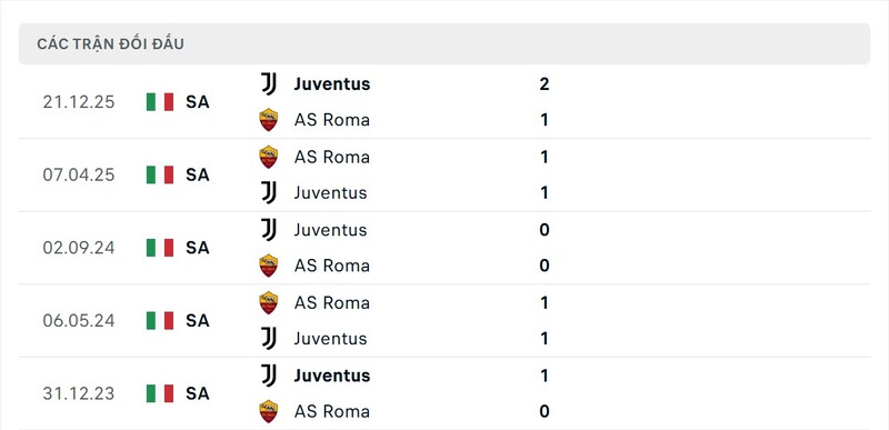 Soi Kèo AS Roma Vs Juventus, 02h45 ngày 02/03 - Serie A 2 Thành tích đối đầu giữa AS Roma vs Juventus