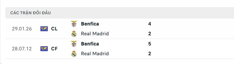 Soi Kèo Benfica vs Real Madrid, 03h00 18/02 - Champions League 2 Thống kê đối đầu giữa Benfica vs Real Madrid