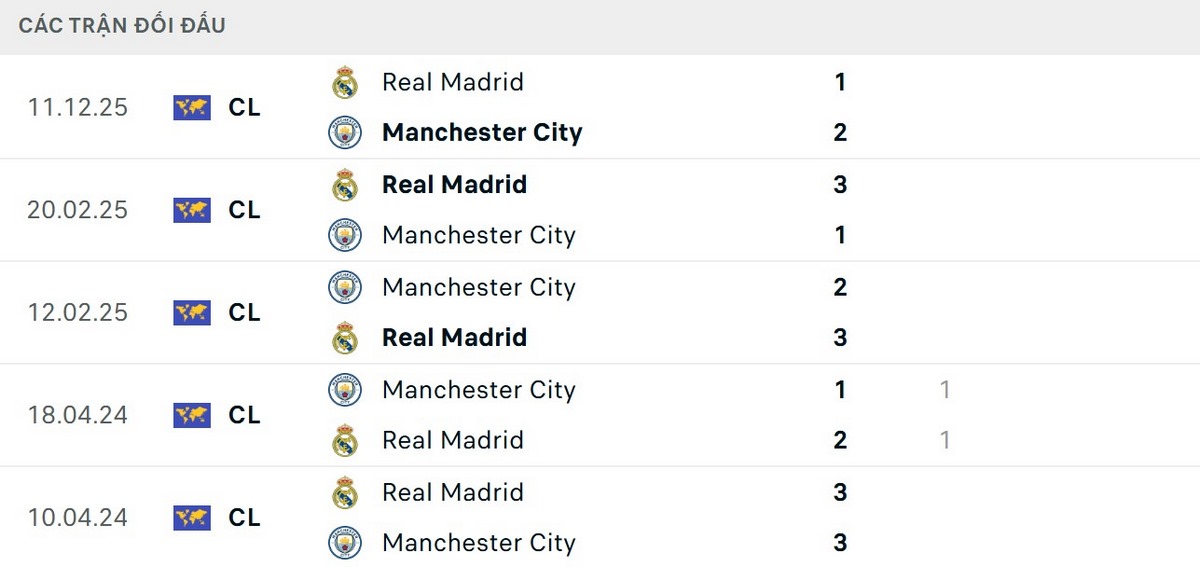 Soi Kèo Real Madrid Vs Manchester City 03h00 Ngày 12/03 - Vòng 1/8 UEFA Champions League 2 Real Madrid được đánh giá cao hơn về các kết quả đối đầu