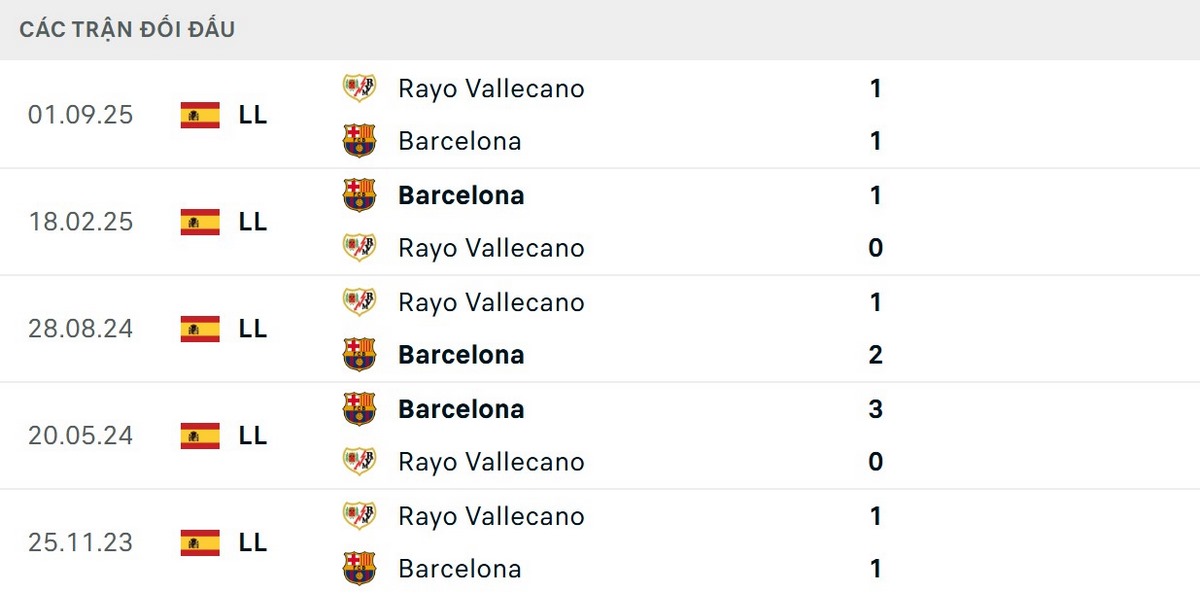 Soi Kèo Barcelona Vs Rayo Vallecano 20h00 Ngày 22/03 - Vòng 29 La Liga 2 Barcelona chưa thua trước Rayo Vallecano trong 5 trận gần đây