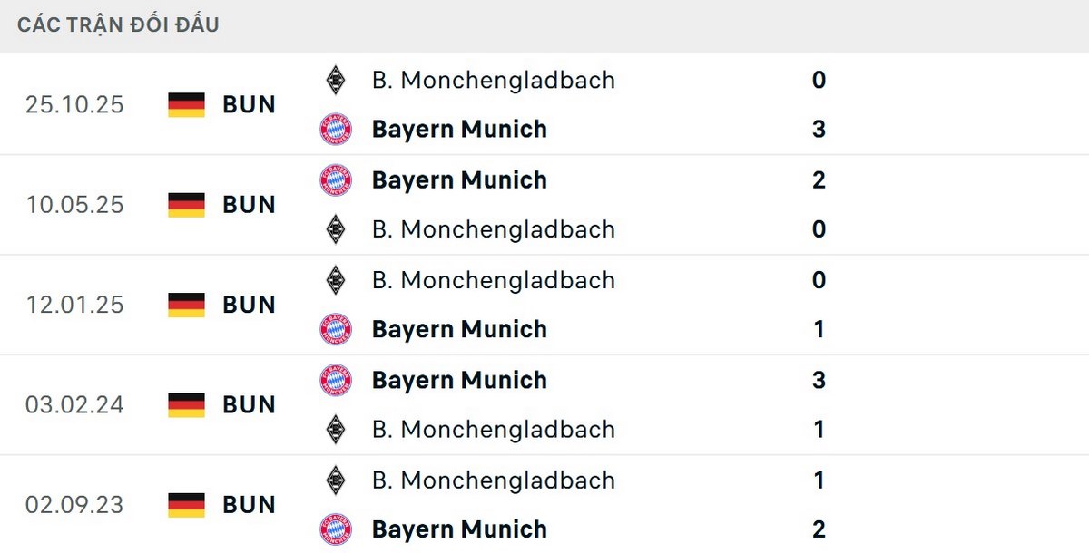 Soi Kèo Bayern Munchen Vs Monchengladbach 02h30 Ngày 07/03 - Vòng 25 Bundesliga 2 Bayern Muchen thắng cả 5 trận gần nhất trước Monchengladbach