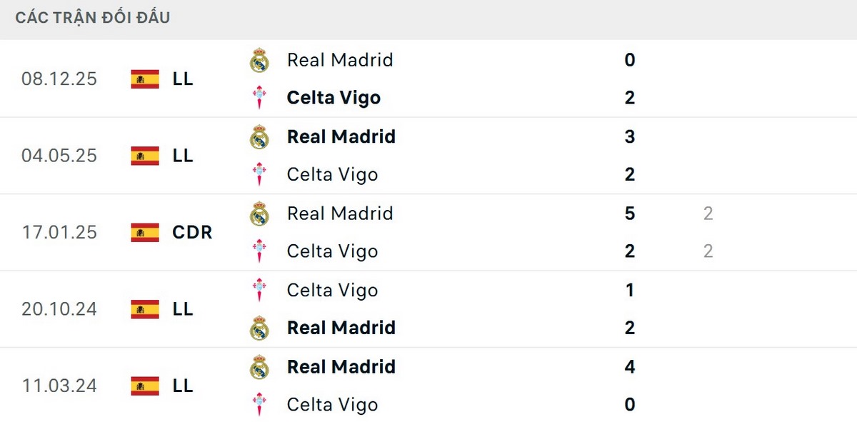 Soi Kèo Celta Vigo Vs Real Madrid 03h00 Ngày 07/03 - Vòng 27 La Liga 2 Real Madrid thường có kết quả tốt khi đối đầu Celta Vigo