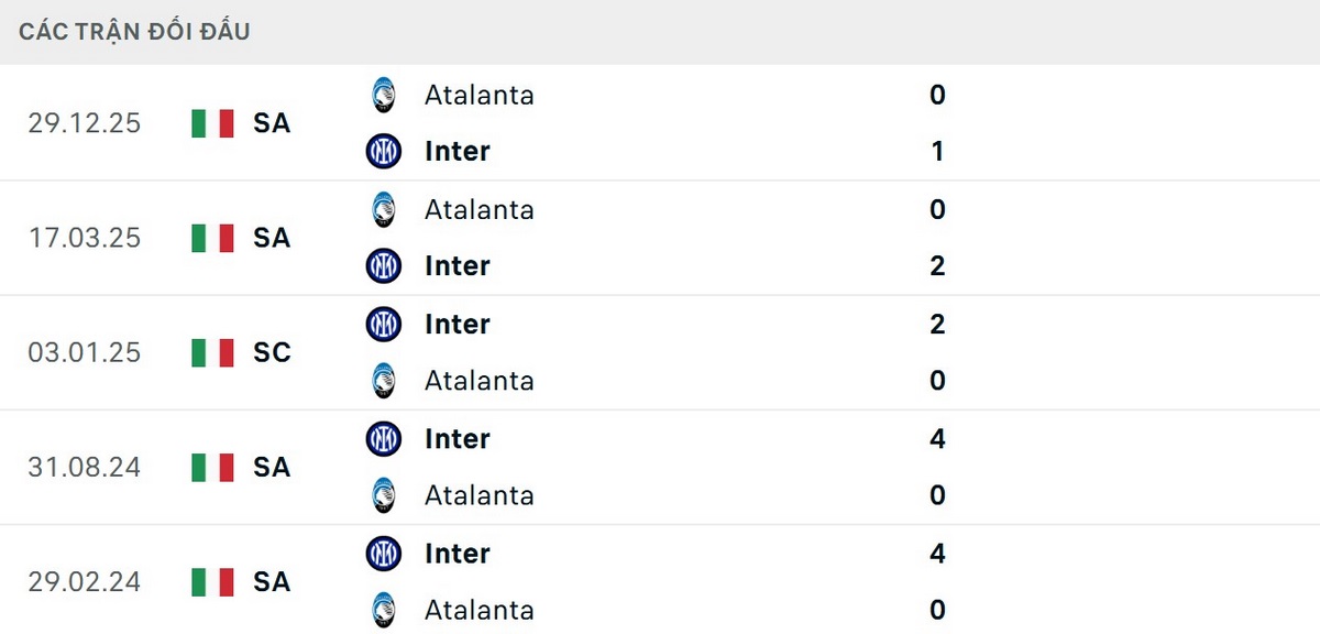 Soi Kèo Inter Milan Vs Atalanta 21h00 Ngày 14/03 - Vòng 29 Serie A 2 Inter Milan thắng 5/5 trận đối đầu gần nhất trước Atalanta