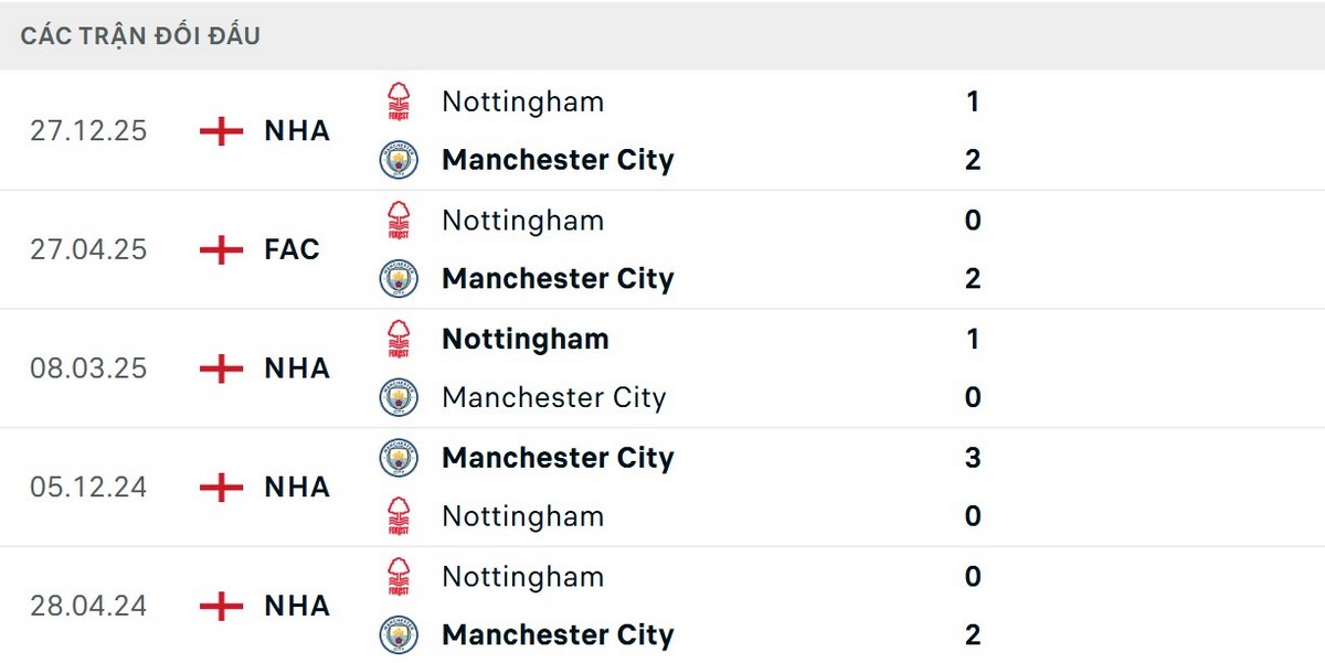 Soi kèo Manchester City Vs Nottingham Forest 02h30 05/04 - Vòng 29 Ngoại Hạng Anh 2 Manchester City thắng 4/5 trận đối đầu gần nhất trước Nottingham