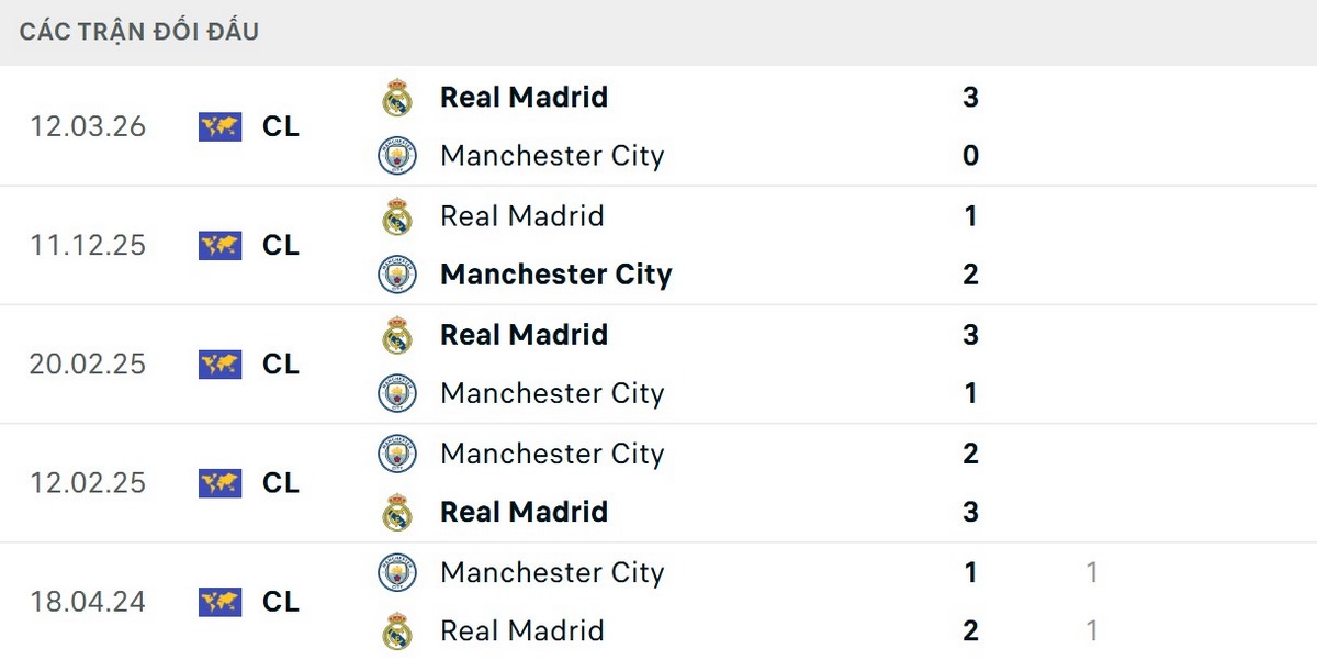 Soi Kèo Manchester City Vs Real Madrid 03h00 18/03 - Lượt Về Vòng 1/8 Champions League 2 Real Madrid kéo dài mạch thắng trước Man City