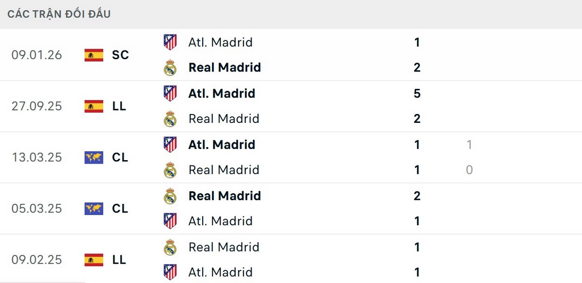 Soi kèo Real Madrid Vs Atletico Madrid 03h00 Ngày 23/03/2026 - Vòng 29 La Liga 2 Thành tích đối đầu cho thấy sự cân bằng đáng kinh ngạc