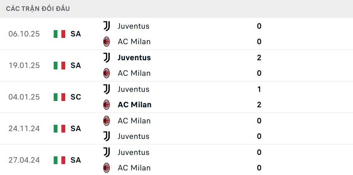 Soi Kèo AC Milan Vs Juventus 01h45 27/04/2026 - Vòng 34 Serie A 2 Kết quả đối đầu giữa hai đội tương đối cân bằng