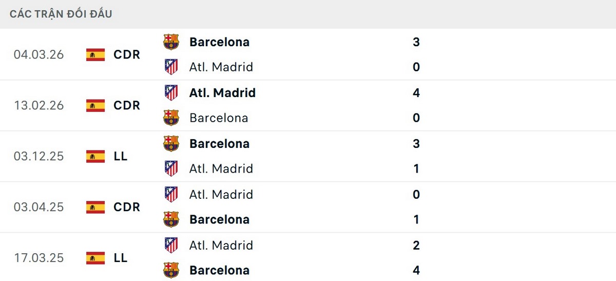 Soi Kèo Atletico Madrid Vs Barcelona 02h00 05/04/2026 - Vòng Đấu 30 La Liga 2 Barcelona có thành tích đối đầu tốt hơn Atletico Madrid