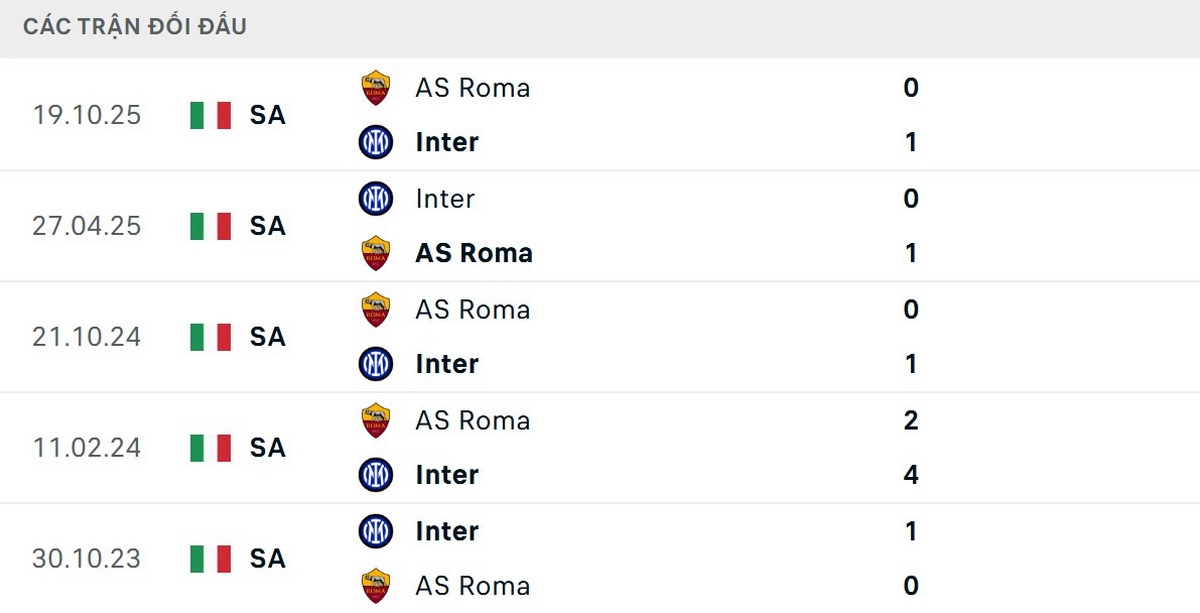 Soi Kèo Inter Milan Vs AS Roma 01h45 Ngày 06/04/2026 - Vòng 31 VĐQG Ý Serie A 2 Inter đã thắng 4/5 trận đối đầu gần nhất trước AS Roma