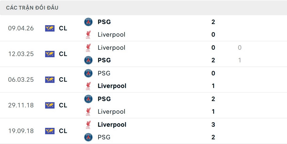 Soi Kèo Liverpool Vs Paris Saint Germain 02h00 15/04/2026 - Tứ Kết Champions League 2 PSG thường xuyên có kết quả tốt trước Liverpool