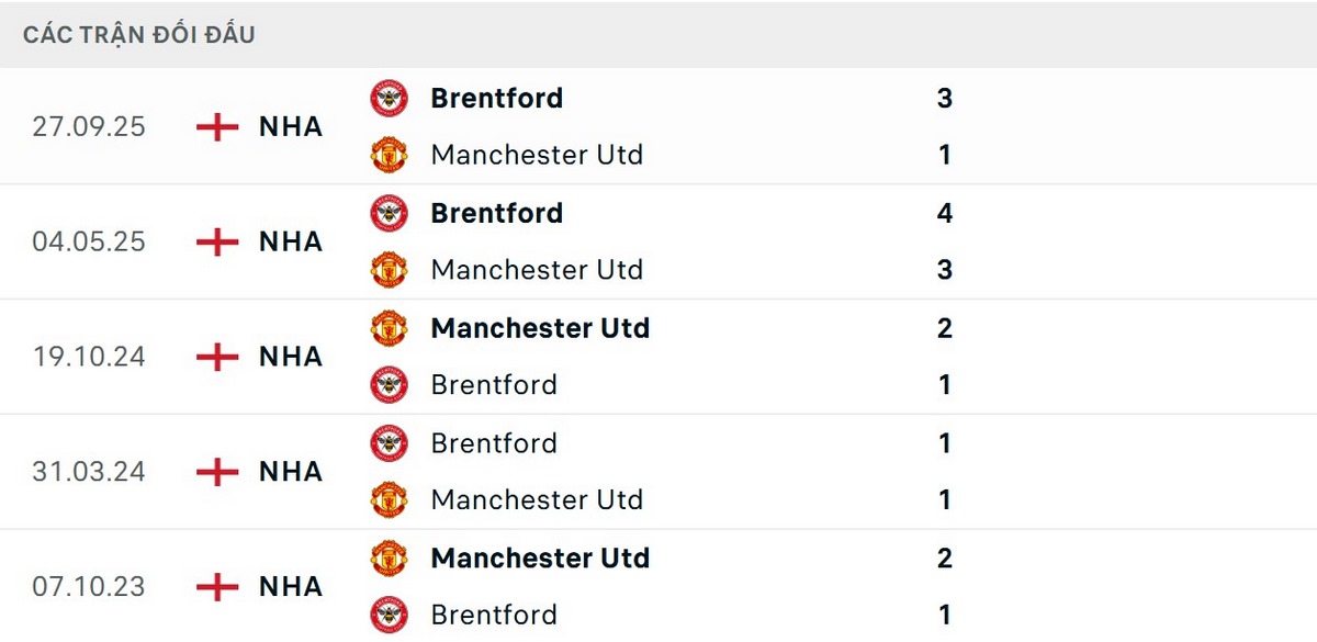Soi Kèo Manchester United Vs Brentford 02h00 28/04 - Vòng 34 Premier League 2 MU toàn thắng 4/5 trận trên sân nhà trước Brentford