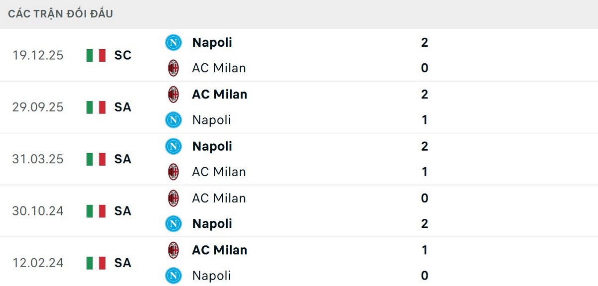 Soi Kèo Napoli Vs AC Milan 01h45 Ngày 07/04 - Giải VĐQG Ý 2025/26 2 Napoli có phần nhỉnh hơn về kết quả đối đầu AC Milan
