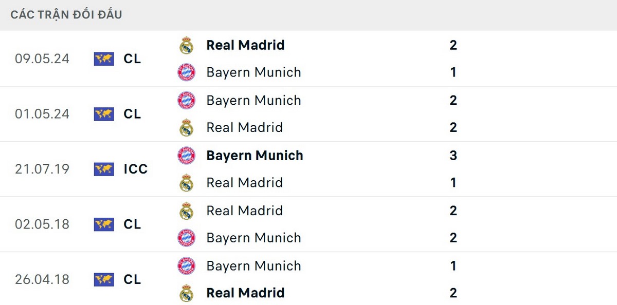 Soi Kèo Real Madrid Vs Bayern Munich 02h00 08/04 - Tứ Kết UEFA Champions League 2 Real Madrid có phần nhỉnh hơn về thông số đối đầu