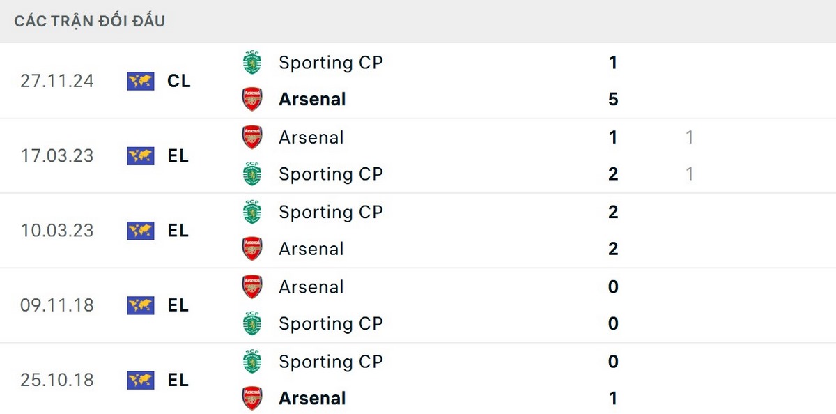 Soi Kèo Sporting CP Vs Arsenal 02h00 08/04 - Tứ Kết Champions League 2 Arsenal tỏ ra vượt trội về kết quả đối đầu