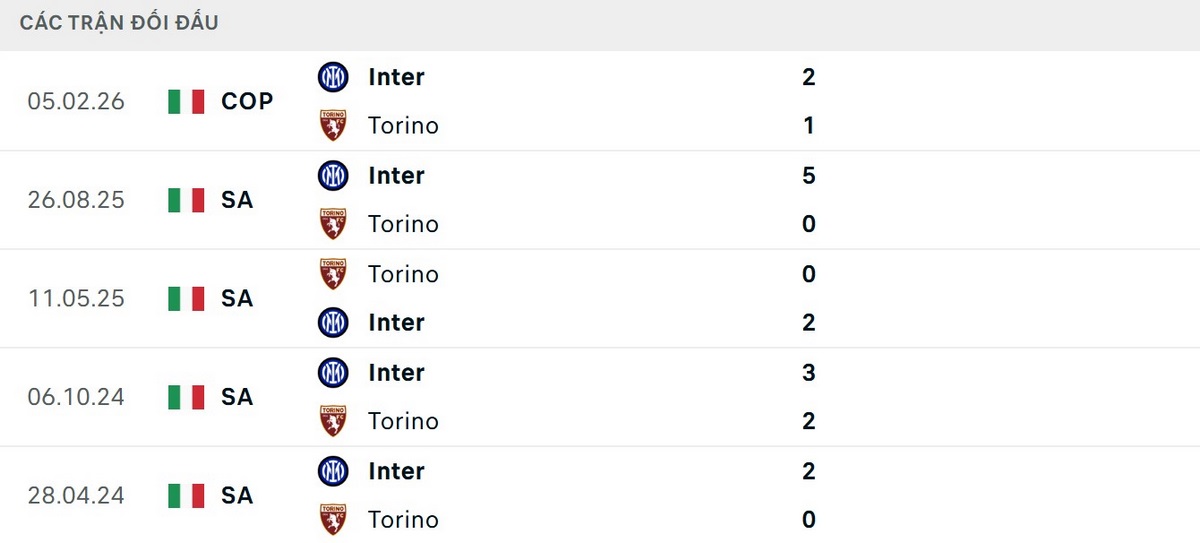 Soi Kèo Torino Vs Inter Milan 23h00 26/04 - Vòng 34 Serie A 2 Inter Milan chưa thua trong 14 lần gần nhất trước Torino