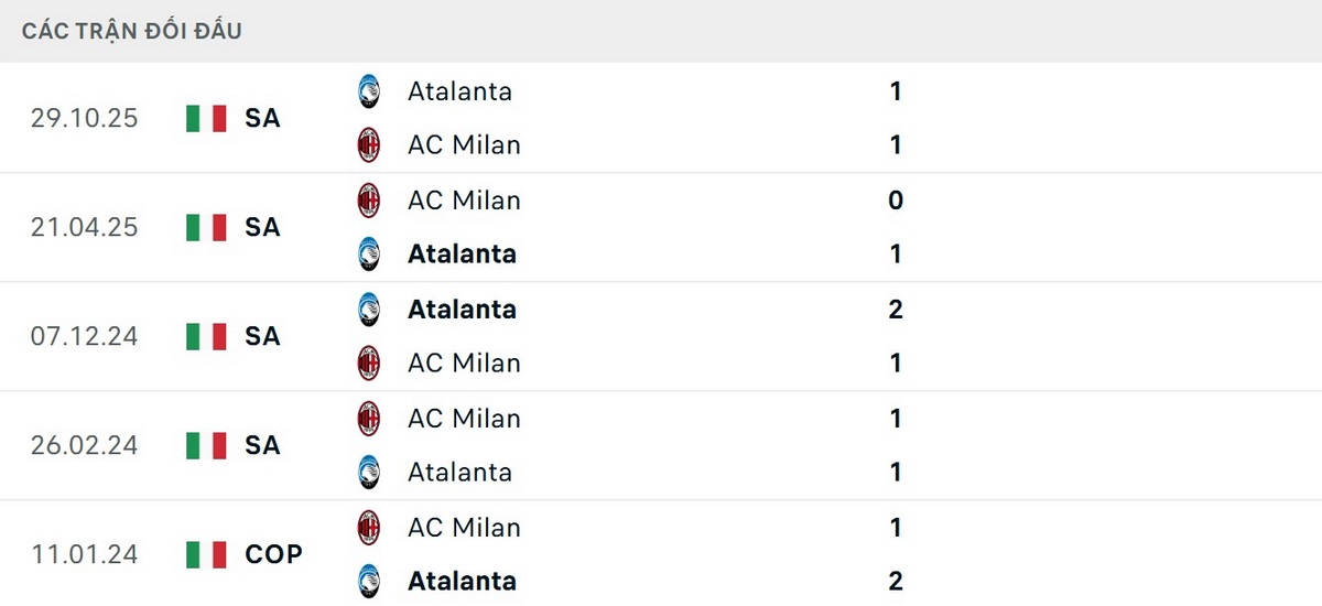 Soi Kèo AC Milan Vs Atalanta 01h45 Ngày 11/05 - Vòng 36 Serie A 2 Atalanta chưa thua AC Milan trong 5 lần đối đầu gần nhất