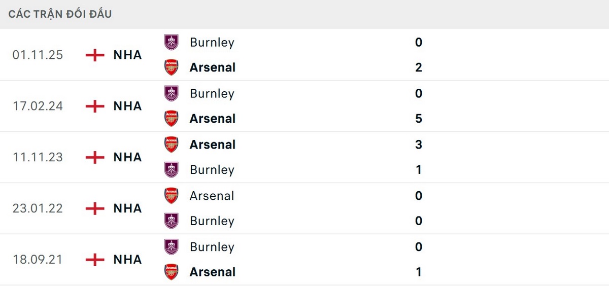 Soi Kèo Arsenal Vs Burnley 02h00 Ngày 19/05 - Vòng 37 Ngoại Hạng Anh 2 Pháo thủ bất bại trong 5 trận đối đầu Burnley gần nhất