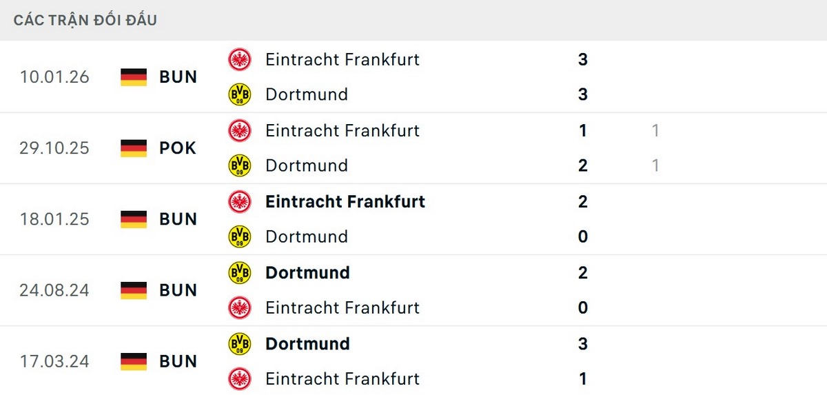 Soi Kèo Borussia Dortmund Vs Eintracht Frankfurt 01h30 09/05 - Vòng 33 Bundesliga 2 Dortmund nhỉnh hơn về kết quả đối đầu trước Frankfurt