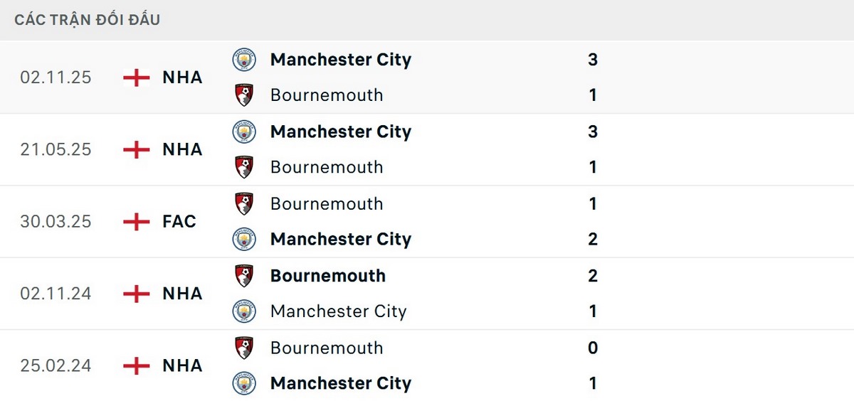 Soi Kèo Bournemouth Vs Manchester City 01h30 20/05 - Vòng 37 Ngoại Hạng Anh 2 Man City vượt trội về thành tích đối đầu trước Bournemouth