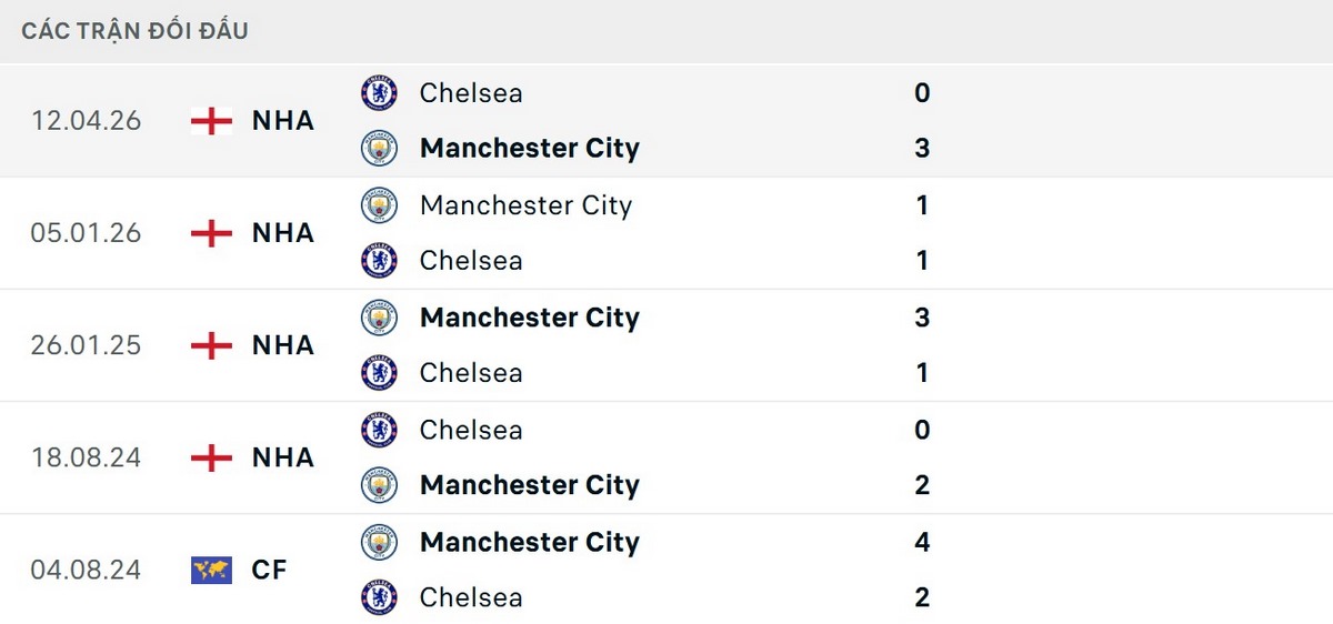 Soi Kèo Chelsea Vs Manchester City 21h00 16/05 - Chung Kết FA Cup 2025/26 2 Man City thắng 10/13 trận gần nhất đối đầu Chelsea