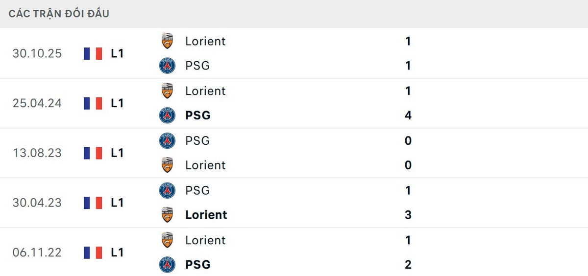 Soi Kèo Paris Saint Germain Vs Lorient 22h00 02/05 - Vòng 32 Ligue 1 2 PSG vượt trội về kết quả đối đầu trước Lorient