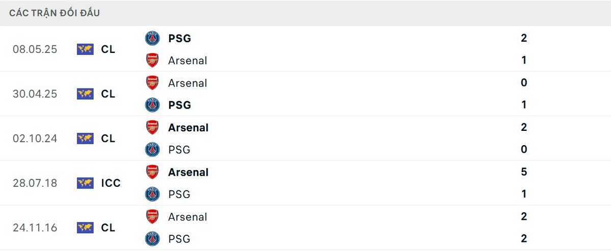 PSG nhỉnh hơn về kết quả đối đầu Arsenal gần đây