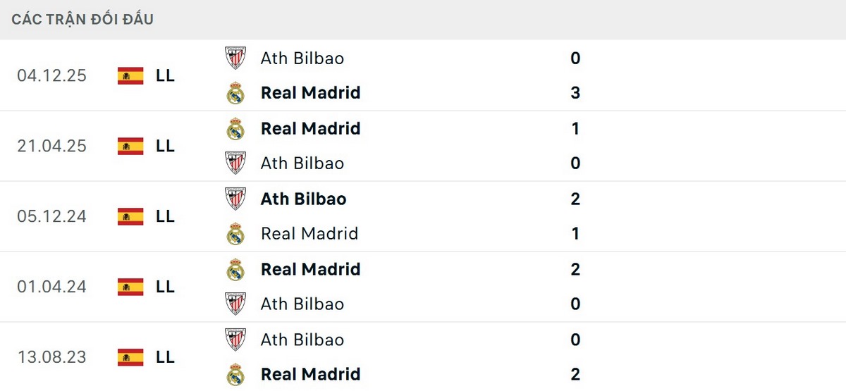 Soi Kèo Real Madrid Vs Athletic Club 02h00 24/05 - Vòng 38 La Liga 2 Real Madrid vượt trội về thông số đối đầu Bilbao