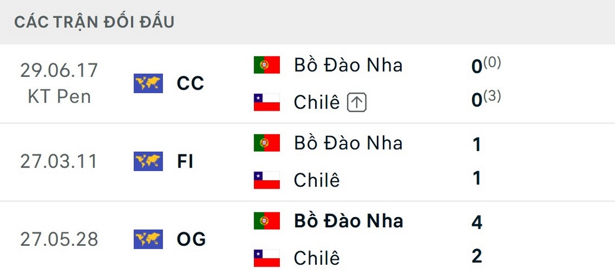 Soi Kèo Bồ Đào Nha Vs Chile 00h45 Ngày 07/06 - Giao Hữu Quốc Tế 2 Hai đội chỉ gặp nhau 3 lần trong lịch sử