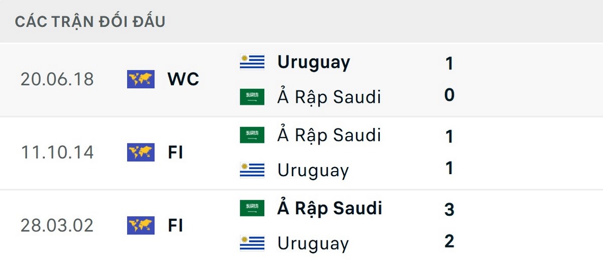 Soi Kèo Ả Rập Xê Út Vs Uruguay 05h00 Ngày 16/06 - Bảng H World Cup 2026 2 Mỗi đội đã có được 1 chiến thắng khi đối đầu trong lịch sử