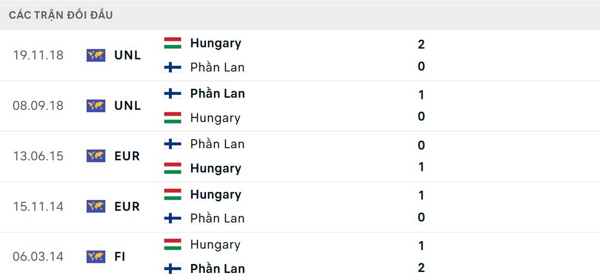 Soi Kèo Hungary Vs Phần Lan 00h45 06/06 - Giao Hữu Quốc Tế 2 Kết quả chạm trán đang nghiêng về phía Hungary