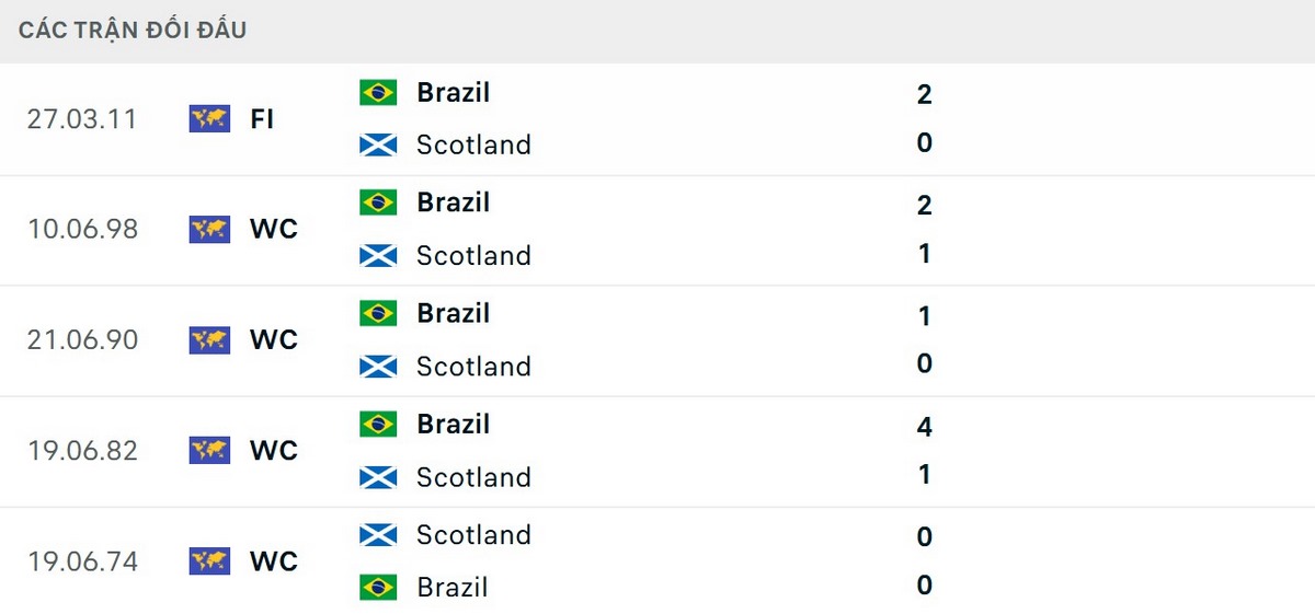 Lịch sử chạm trán ủng hộ Selecao
