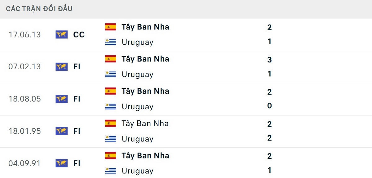 Soi Kèo Uruguay Vs Tây Ban Nha 07h00 Ngày 27/06 - Bảng H World Cup 2026 2 Thông số đối đầu nghiêng hẳn về phía Bò tót