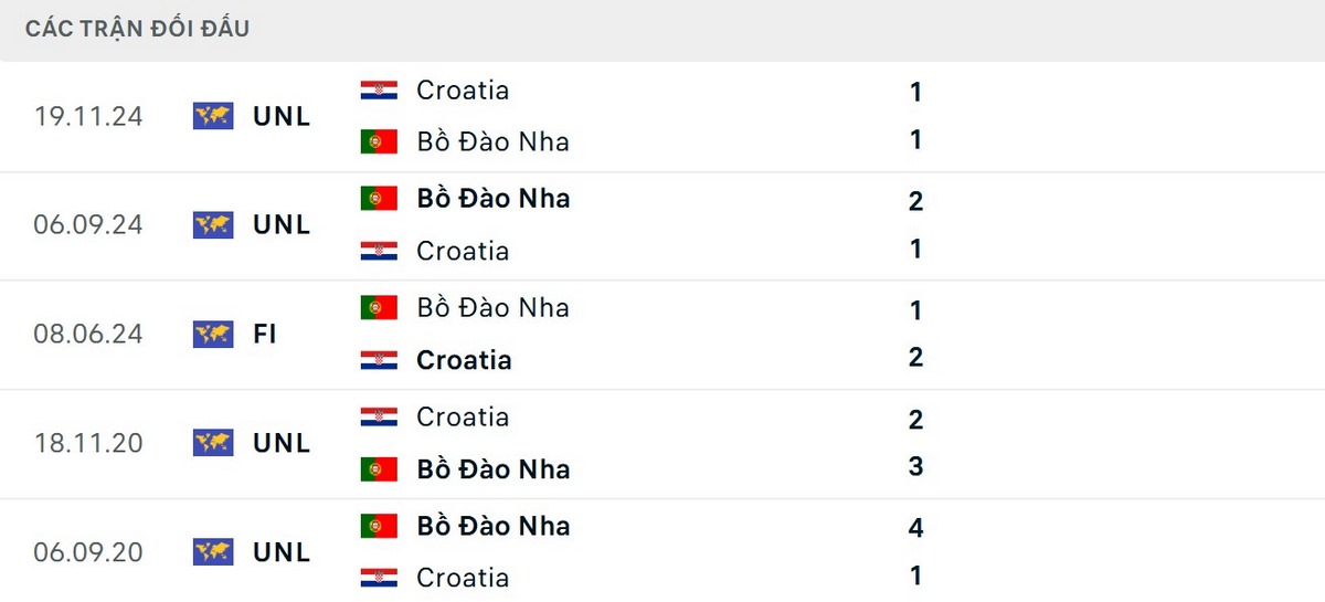 Soi Kèo Bồ Đào Nha Vs Croatia 06h00 Ngày 03/07 - Vòng 32 Đội World Cup 2026 2 Bồ Đào Nha có thể tự tin vào lịch sử chạm trán Croatia