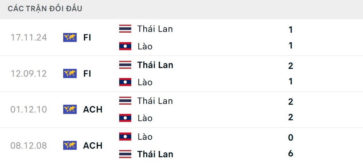 Soi Kèo Lào Vs Thái Lan 20h00 Ngày 25/07 - AFF Cup 2026 2 Thái Lan vượt trội hoàn toàn về thành tích đối đầu trước Lào