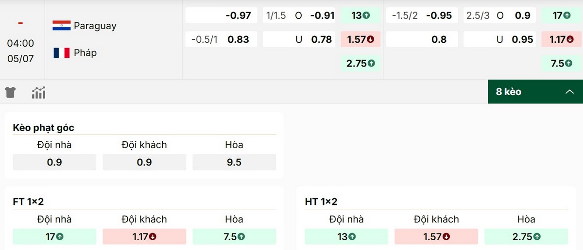 Soi Kèo Paraguay Vs Pháp 04h00 Ngày 05/07 - Vòng 1/8 World Cup 2026 3 Điểm qua các mức kèo nổi bật trận Paraguay vs Pháp