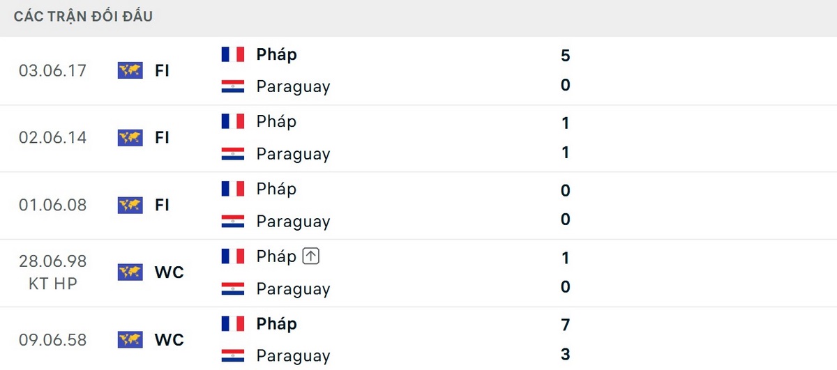 Soi Kèo Paraguay Vs Pháp 04h00 Ngày 05/07 - Vòng 1/8 World Cup 2026 2 Thông số lịch sử đang ủng hộ đội tuyển Pháp