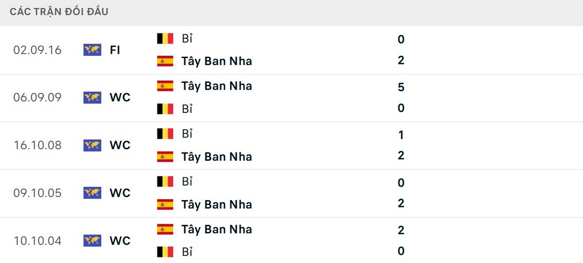 Soi Kèo Tây Ban Nha Vs Bỉ 02h00 Ngày 11/07 - Vòng Tứ Kết World Cup 2026 2 Tây Ban Nha toàn thắng 5 lần đối đầu gần nhất trước Bỉ