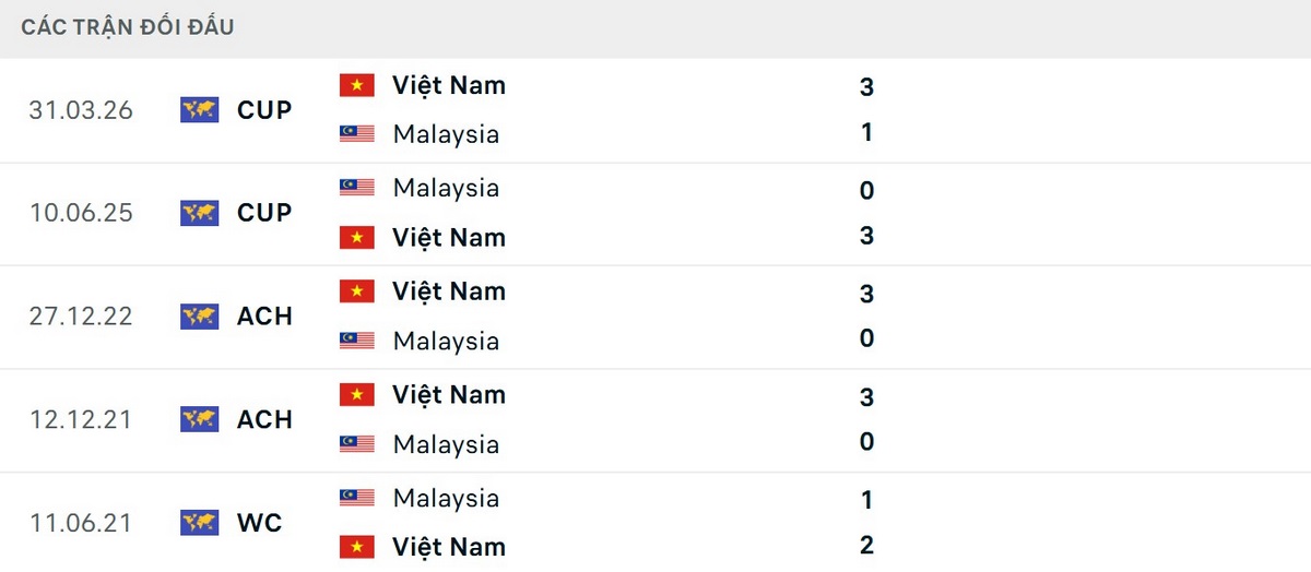 Soi Kèo Malaysia Vs Việt Nam 20h00 Ngày 16/08 - Bán Kết Lượt Đi AFF Cup 2026 2 Việt Nam chưa từng thua Malaysia ở 10 lần đối đầu gần nhất