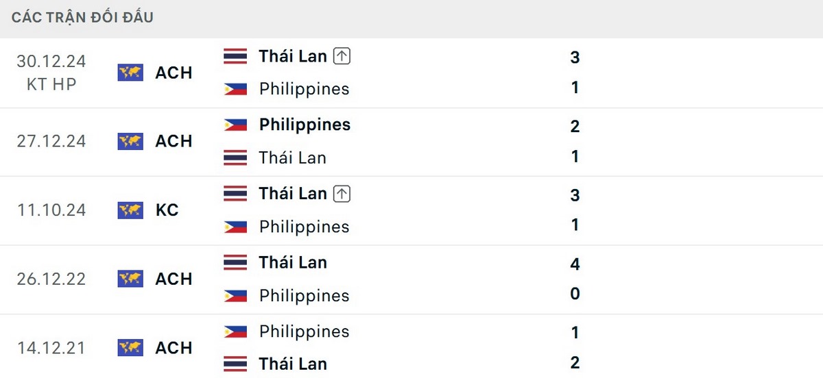Soi Kèo Philippines Vs Thái Lan 20h00 Ngày 04/08 - Bảng B AFF Cup 2026 2 Philippines chỉ thắng 1 lần trong 5 trận đối đầu Thái Lan gần nhất
